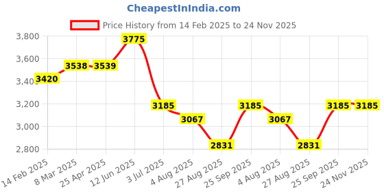 industrybuying.com RS PRO Centrifugal Fan 24 V DC 10 cfm DC Operation, 7874013 rs pro Price History Graph from 14 Feb 2025 to 24 Nov 2025