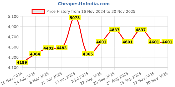industrybuying.com RS PRO Centrifugal Fan 24 V DC 30 cfm DC Operation, 7874029 rs pro Price History Graph from 16 Nov 2024 to 30 Nov 2025
