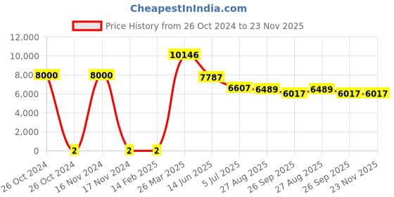 industrybuying.com RS PRO Ceramic Capacitor, Capacitance 1 nF, Voltage 16 V DC, Model No 7704210 (Reel of 4000) rs pro Price History Graph from 26 Oct 2024 to 22 Nov 2025