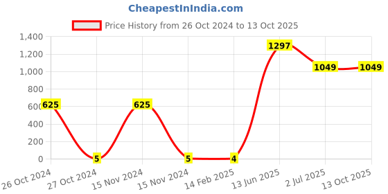 industrybuying.com RS PRO Ceramic Capacitor, Capacitance 100 nF, Voltage 50 V DC, Model No 1805103 (Pack of 125) rs pro Price History Graph from 26 Oct 2024 to 12 Oct 2025