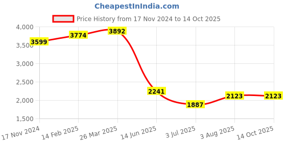 industrybuying.com RS PRO Ceramic Capacitor, Capacitance 2.2 nF, Voltage 16 V DC, Model No 7704112 (Pack of 10000) rs pro Price History Graph from 17 Nov 2024 to 14 Oct 2025