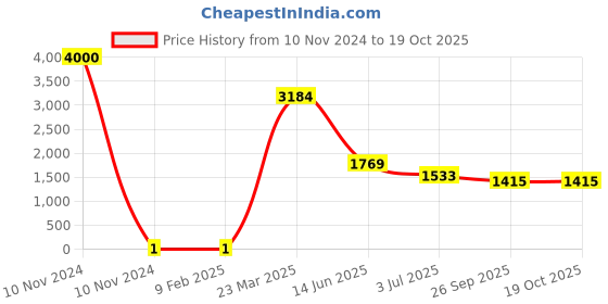 industrybuying.com RS PRO Ceramic Capacitor, Capacitance 4.7 nF, Voltage 16 V DC, Model No 7704150 (Reel of 4000) rs pro Price History Graph from 10 Nov 2024 to 18 Oct 2025