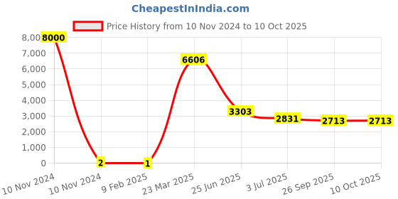industrybuying.com RS PRO Ceramic Capacitor, Capacitance 4.7 nF, Voltage 16 V DC, Model No 7704226 (Reel of 4000) rs pro Price History Graph from 10 Nov 2024 to 10 Oct 2025