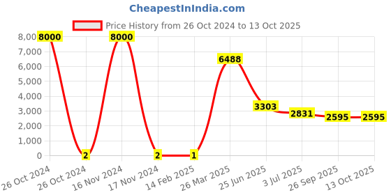 industrybuying.com RS PRO Ceramic Capacitor, Capacitance 6.8 nF, Voltage 16 V DC, Model No 7704232 (Reel of 4000) rs pro Price History Graph from 26 Oct 2024 to 13 Oct 2025