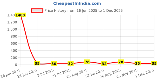 industrybuying.com RS PRO Ceramic Ceramic Cartridge Fuse 10 A, 250 V AC, Model No 6109844 rs pro Price History Graph from 16 Jun 2025 to 1 Dec 2025