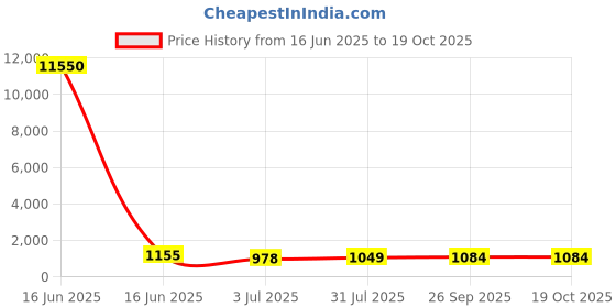 industrybuying.com RS PRO Ceramic Ceramic Cartridge Fuse 10A, 1 kV DC, Model No 2394973 rs pro Price History Graph from 16 Jun 2025 to 18 Oct 2025