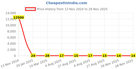 industrybuying.com RS PRO Ceramic Ceramic Cartridge Fuse 10A, 240 V AC, Model No 1747959 rs pro Price History Graph from 13 Nov 2024 to 28 Nov 2025