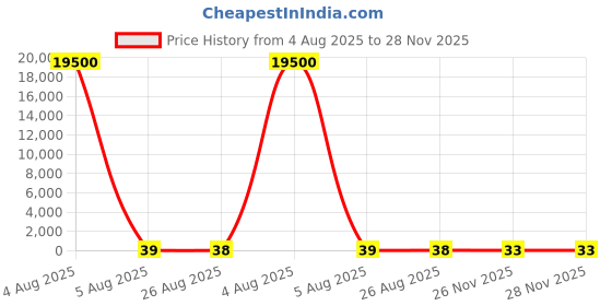 industrybuying.com RS PRO Ceramic Ceramic Cartridge Fuse 10A, 250 V AC, Model No 1778047 rs pro Price History Graph from 4 Aug 2025 to 28 Nov 2025