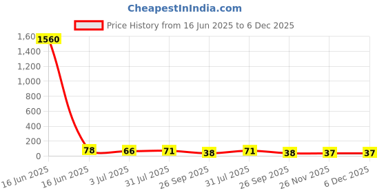 industrybuying.com RS PRO Ceramic Ceramic Cartridge Fuse 10A, 250 V AC, Model No 563592 rs pro Price History Graph from 16 Jun 2025 to 6 Dec 2025