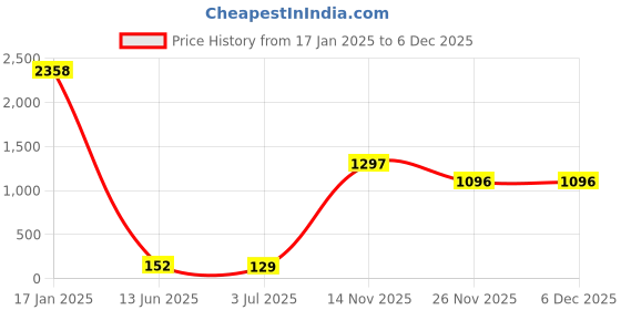 industrybuying.com RS PRO Ceramic Ceramic Cartridge Fuse 10A, Voltage 250 V AC, Model No 420145 (Pack of 10) rs pro Price History Graph from 17 Jan 2025 to 5 Dec 2025