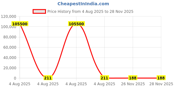 industrybuying.com RS PRO Ceramic Ceramic Cartridge Fuse 12A, 500 V AC, Model No 1748017 rs pro Price History Graph from 4 Aug 2025 to 27 Nov 2025