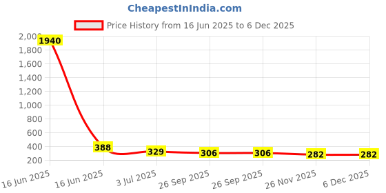 industrybuying.com RS PRO Ceramic Ceramic Cartridge Fuse 12A, 500 V AC, Model No 1824004 rs pro Price History Graph from 16 Jun 2025 to 6 Dec 2025