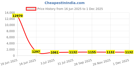 industrybuying.com RS PRO Ceramic Ceramic Cartridge Fuse 15A, 1 kV DC, Model No 2394979 rs pro Price History Graph from 16 Jun 2025 to 30 Nov 2025