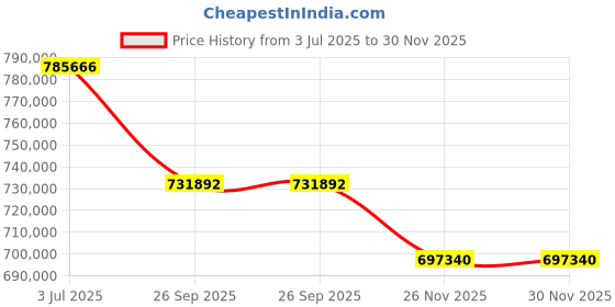 industrybuying.com RS PRO Ceramic Ceramic Cartridge Fuse 15A, Voltage 600 V, Model No 1884481 (Pack of 1000) rs pro Price History Graph from 3 Jul 2025 to 30 Nov 2025
