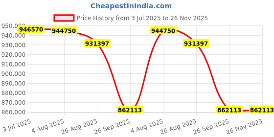 industrybuying.com RS PRO Ceramic Ceramic Cartridge Fuse 15A, Voltage 600 V, Model No 1884482 (Pack of 1000) rs pro Price History Graph from 3 Jul 2025 to 25 Nov 2025