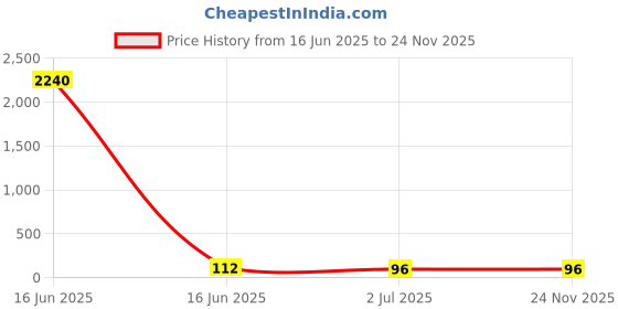industrybuying.com RS PRO Ceramic Ceramic Cartridge Fuse 1.6A, 500 V AC, Model No 2474009 rs pro Price History Graph from 16 Jun 2025 to 24 Nov 2025