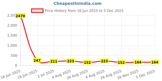 industrybuying.com RS PRO Ceramic Ceramic Cartridge Fuse 1.6A, 500 V AC, Model No 7211588 rs pro Price History Graph from 16 Jun 2025 to 5 Dec 2025