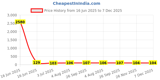 industrybuying.com RS PRO Ceramic Ceramic Cartridge Fuse 1.6A, 700 V AC, Model No 420151 rs pro Price History Graph from 16 Jun 2025 to 7 Dec 2025