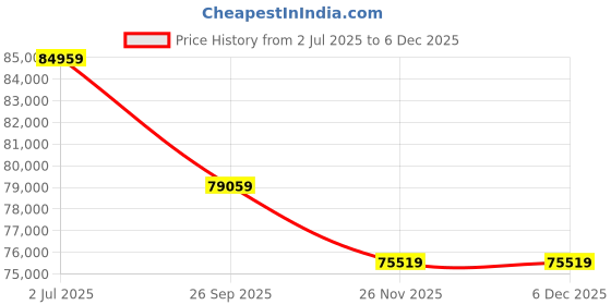 industrybuying.com RS PRO Ceramic Ceramic Cartridge Fuse 1A, Voltage 500 V AC, Model No 1778060 (Pack of 1000) rs pro Price History Graph from 2 Jul 2025 to 5 Dec 2025