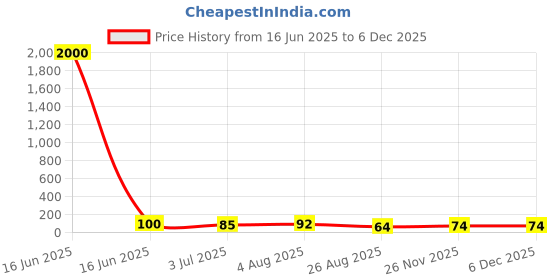 industrybuying.com RS PRO Ceramic Ceramic Cartridge Fuse 2.5A, 250 V AC, Model No 6109787 rs pro Price History Graph from 16 Jun 2025 to 4 Dec 2025