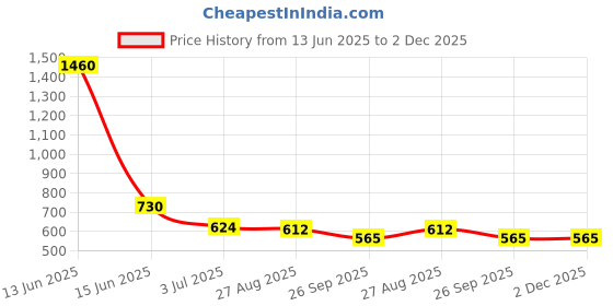 industrybuying.com RS PRO Ceramic Ceramic Cartridge Fuse 25A, Voltage 500 V AC, Model No 1824025 rs pro Price History Graph from 13 Jun 2025 to 1 Dec 2025