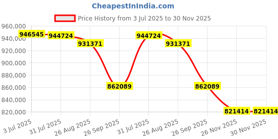 industrybuying.com RS PRO Ceramic Ceramic Cartridge Fuse 25A, Voltage 600 V, Model No 1884487 (Pack of 1000) rs pro Price History Graph from 3 Jul 2025 to 30 Nov 2025