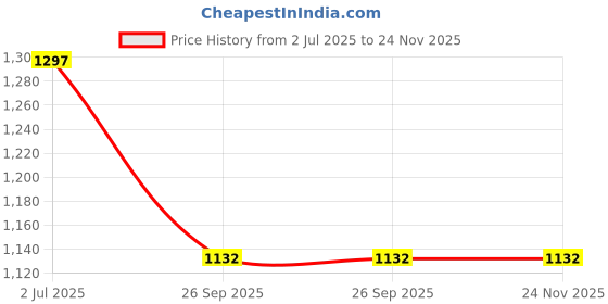 industrybuying.com RS PRO Ceramic Ceramic Cartridge Fuse 25A, Voltage 600 V, Model No 1884606 rs pro Price History Graph from 2 Jul 2025 to 24 Nov 2025
