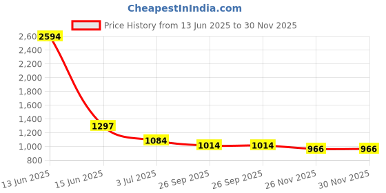 industrybuying.com RS PRO Ceramic Ceramic Cartridge Fuse 25A, Voltage 600 V, Model No 1884670 rs pro Price History Graph from 13 Jun 2025 to 29 Nov 2025