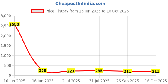 industrybuying.com RS PRO Ceramic Ceramic Cartridge Fuse 2A, 250 V AC, Model No 420094 rs pro Price History Graph from 16 Jun 2025 to 16 Oct 2025