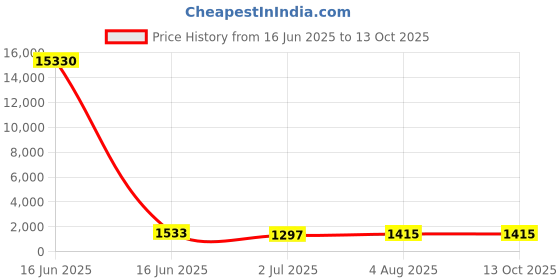industrybuying.com RS PRO Ceramic Ceramic Cartridge Fuse 30A, 1 kV DC, Model No 2394984 rs pro Price History Graph from 16 Jun 2025 to 13 Oct 2025