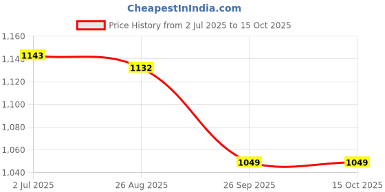 industrybuying.com RS PRO Ceramic Ceramic Cartridge Fuse 30A, Voltage 450 V, Model No 1884625 rs pro Price History Graph from 2 Jul 2025 to 15 Oct 2025