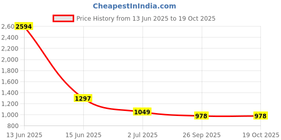 industrybuying.com RS PRO Ceramic Ceramic Cartridge Fuse 30A, Voltage 600 V, Model No 1884612 rs pro Price History Graph from 13 Jun 2025 to 18 Oct 2025