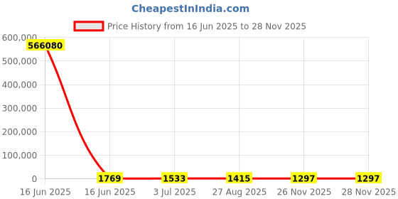 industrybuying.com RS PRO Ceramic Ceramic Cartridge Fuse 40A, 170 V, Model No 1884496 rs pro Price History Graph from 16 Jun 2025 to 27 Nov 2025