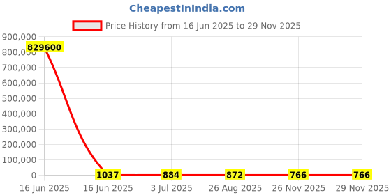 industrybuying.com RS PRO Ceramic Ceramic Cartridge Fuse 40A, 500 V, Model No 1884491 rs pro Price History Graph from 16 Jun 2025 to 28 Nov 2025