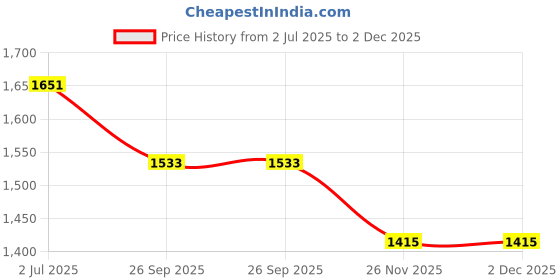 industrybuying.com RS PRO Ceramic Ceramic Cartridge Fuse 40A, Voltage 170 V, Model No 1884666 rs pro Price History Graph from 2 Jul 2025 to 2 Dec 2025