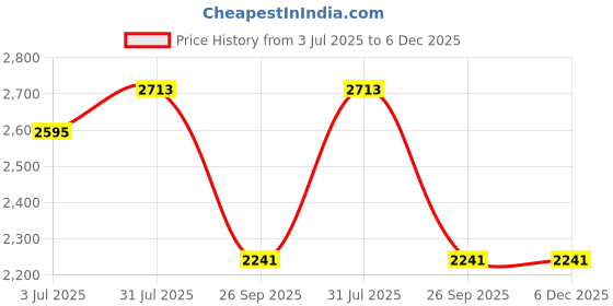 industrybuying.com RS PRO Ceramic Ceramic Cartridge Fuse 40A, Voltage 500 V, Model No 1884632 rs pro Price History Graph from 3 Jul 2025 to 5 Dec 2025