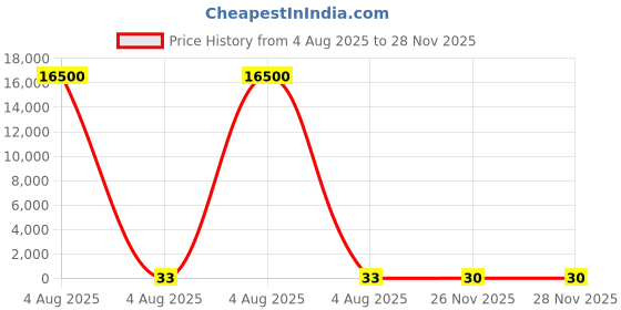 industrybuying.com RS PRO Ceramic Ceramic Cartridge Fuse 4A, 250 V AC, Model No 1778046 rs pro Price History Graph from 4 Aug 2025 to 27 Nov 2025