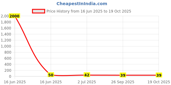 industrybuying.com RS PRO Ceramic Ceramic Cartridge Fuse 4A, 250 V AC, Model No 1778144 rs pro Price History Graph from 16 Jun 2025 to 18 Oct 2025