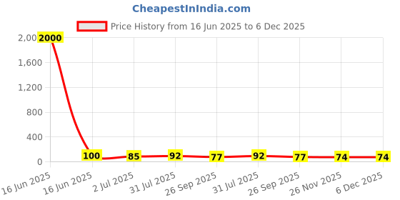 industrybuying.com RS PRO Ceramic Ceramic Cartridge Fuse 4A, 250 V AC, Model No 6109800 rs pro Price History Graph from 16 Jun 2025 to 5 Dec 2025