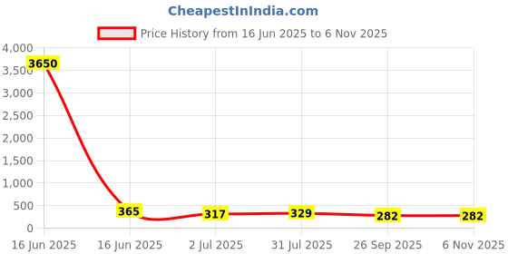 industrybuying.com RS PRO Ceramic Ceramic Cartridge Fuse 500mA, 250 V AC, Model No 420066 rs pro Price History Graph from 16 Jun 2025 to 6 Nov 2025