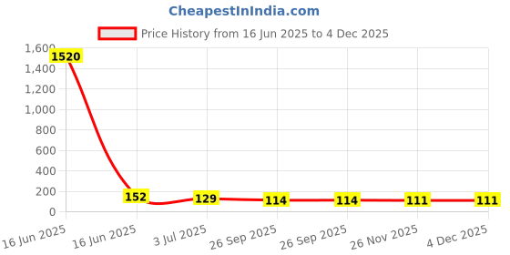 industrybuying.com RS PRO Ceramic Ceramic Cartridge Fuse 5A, 500 V AC, Model No 420189 rs pro Price History Graph from 16 Jun 2025 to 3 Dec 2025