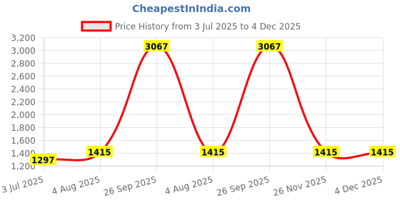 industrybuying.com RS PRO Ceramic Ceramic Cartridge Fuse 5A, Voltage 600 V AC, Model No 2099383 (Pack of 10) rs pro Price History Graph from 3 Jul 2025 to 3 Dec 2025