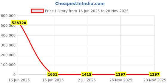 industrybuying.com RS PRO Ceramic Ceramic Cartridge Fuse 60A, 170 V, Model No 1884498 rs pro Price History Graph from 16 Jun 2025 to 27 Nov 2025