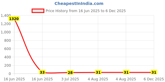 industrybuying.com RS PRO Ceramic Ceramic Cartridge Fuse 6.3A, 250 V AC, Model No 9113473 rs pro Price History Graph from 16 Jun 2025 to 5 Dec 2025