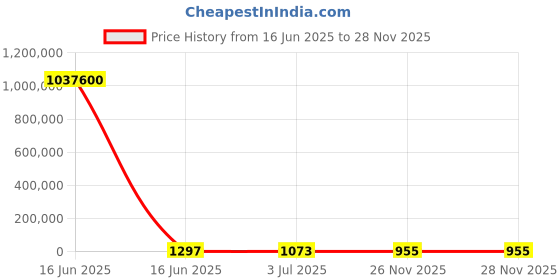 industrybuying.com RS PRO Ceramic Ceramic Cartridge Fuse 70A, 500 V, Model No 1884494 rs pro Price History Graph from 16 Jun 2025 to 27 Nov 2025