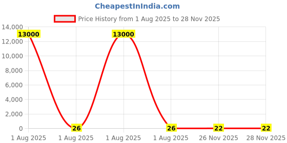 industrybuying.com RS PRO Ceramic Ceramic Cartridge Fuse 8A, 250 V AC, Model No 1778050 rs pro Price History Graph from 1 Aug 2025 to 26 Nov 2025