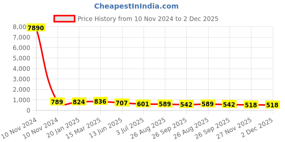 industrybuying.com RS PRO Ceramic Non Resettable Fuse 100A, 80 V, Model No 2408267 rs pro Price History Graph from 10 Nov 2024 to 2 Dec 2025