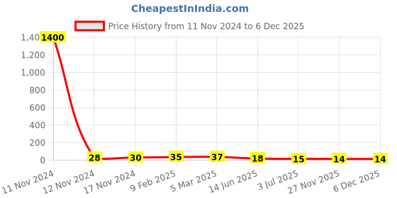 industrybuying.com RS PRO Ceramic Non Resettable Fuse 10A, 24 V, Model No 2522145 rs pro Price History Graph from 11 Nov 2024 to 5 Dec 2025