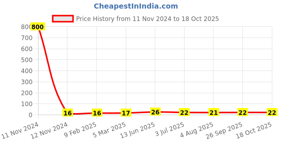 industrybuying.com RS PRO Ceramic Non Resettable Fuse 10A, 24 V, Model No 2522188 rs pro Price History Graph from 11 Nov 2024 to 18 Oct 2025