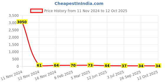 industrybuying.com RS PRO Ceramic Non Resettable Fuse 10A, 63 V, Model No 2522155 rs pro Price History Graph from 11 Nov 2024 to 12 Oct 2025